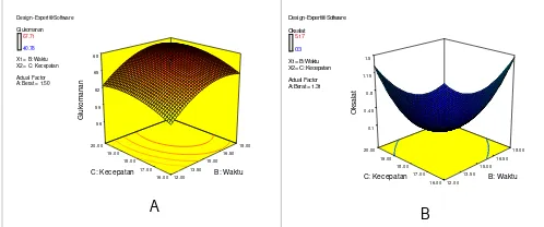 Gambar 2: Grafik respon hubungan antara berat chipglukomanan (A) dan penurunan kadar kalsium oksalat (B) pada proses penepungan kecepatan   penumbukan  porang dan chip porang optimasi peningkatan kadar  