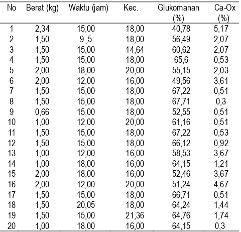 Tabel 2: Respon kadar glukomanan dan kadar kalsium oksalat  dari rancangan komposit pusat ordo kedua dengan tiga faktor   