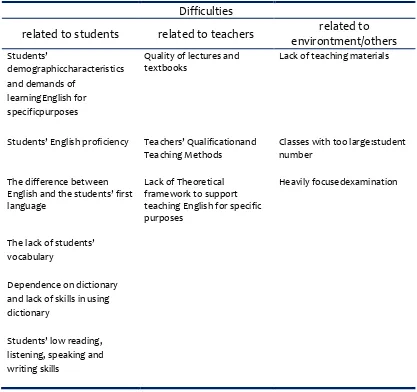Table 1.Categories of Difficulties  in TESP according to Hoa and Mai  (2016) 