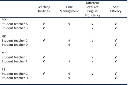 Table 2.Difficulties in TESP Found in the Study 