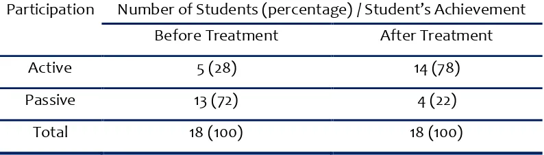 Table. 1Descriptive Statistics of Students’ Participation  