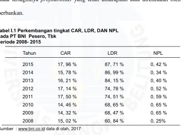 Tabel I.1 Perkembangan tingkat CAR, LDR, DAN NPL