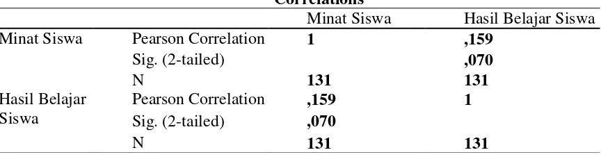 Tabel 3 Hasil uji korelasi minat dengan hasil belajar biologi siswa 