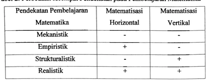 Tabel 2. Perbedaan Keempat Pendekatan pada Pembelajaran Matematika 
