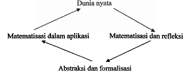 Gambar I. Matematisasi Konseptual (de Lunge 1987; dalam Gusti Puty 2001: 4) 