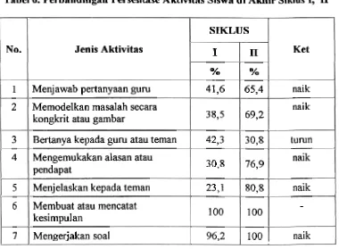 Tabel 6. Perbandingan Persentase Aktivitas Siswa di Akhir Siklus I, II 