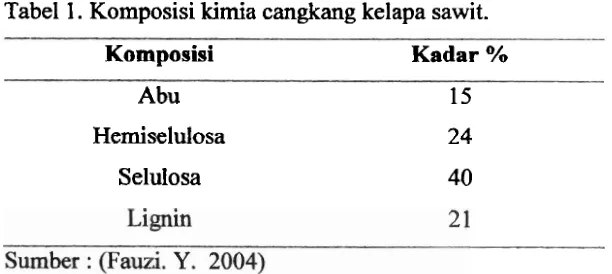 Tabel 1. Komposisi kimia cangkang kelapa sawit. 