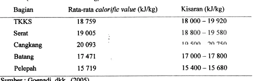 Tabel 2. Nilai energi panas (calorific value) dari beberapa produk sarnping sawit 