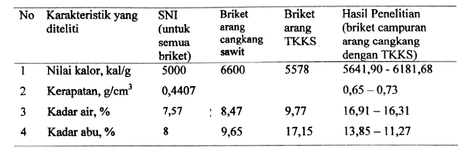 Tabel 5. Perbandingan Karakteristik Briket arang TKKS, briket arang cangkang dan standar SNI 