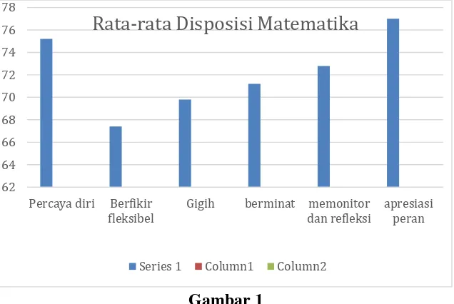Gambar 1 Grafik Hasil Analisis Rata-Rata Indikator Instumen 