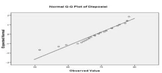 Gambar 5 Q-Q plot 