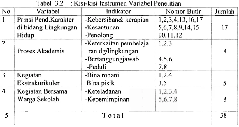 Tabel 3.2 : Kisi-kisi Instrumen Variabel Penelitian 