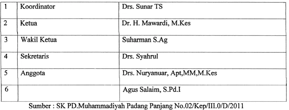 Tabel. V.6. MAJLIS PELAYANAN SOSIAL DAN KESEHATAN 