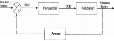 Gambar 2.1. Blok Diagram Sistem Kendali 