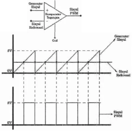 Gambar 2.10. Sinyal referensi dan PWM 