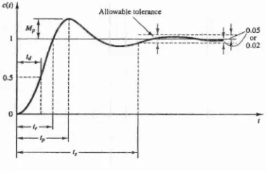 Gambar 4.2. Respon transien sistem 