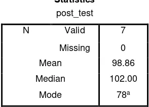 Tabel statistik post test 