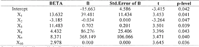 Tabel 10. Hasil Analisis Regresi Berganda untuk Perubahan Lahan Sawah menjadi Lahan Perrnukiman Periode 1988-1998 