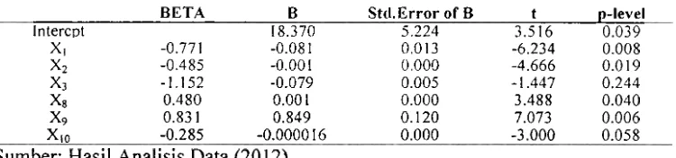 Tabel 13. Hasil Analisis Regresi Berganda untuk Perubahan Lahan Sernak rnenjadi Lahan Permukiman Periode 1998-2008 