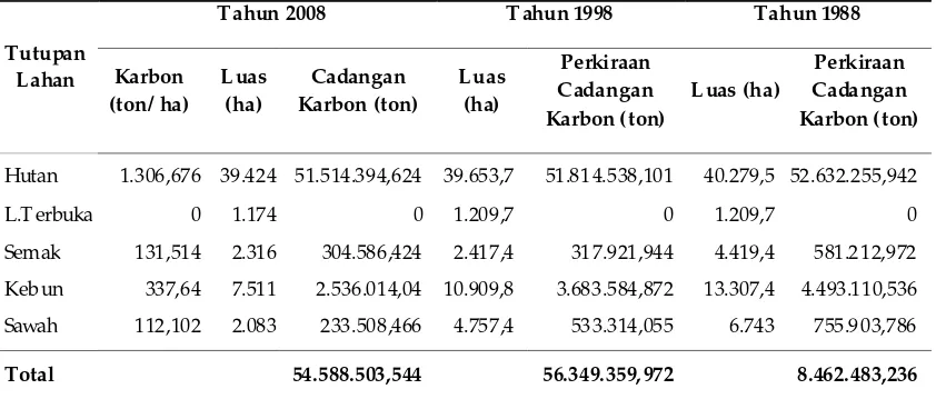 Tabel 5. Total Cadangan Karbon Tahun 2008 dan Perkiraan Total Cadangan KarbonTahun 1998 dan tahun 1988 pada setiap Tutupan Lahan di Kota Padang