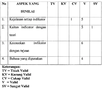 Tabel 6.Hasil Penilaian Lembar Pengamatan Aktivitas Siswa (Instrumen dinilai oleh enam validator) 
