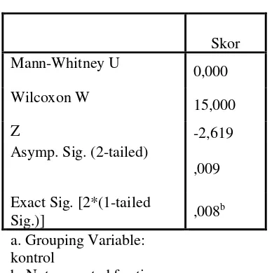 Tabel 4.10 Uji Beda Nilai Mengunakan Gain Score Sampel Penelitian Mann Whitney 