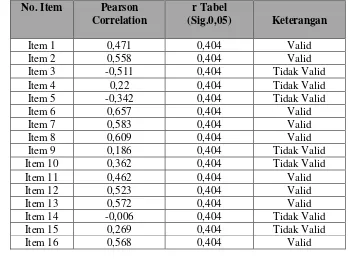 Tabel 4.3 Hasil Hitungan Pengujian Validitas Instrumen Kuesioner Intensitas 