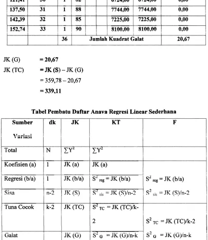 Tabel Pembatu Daftar Anava Regresi Linear Sederhana 