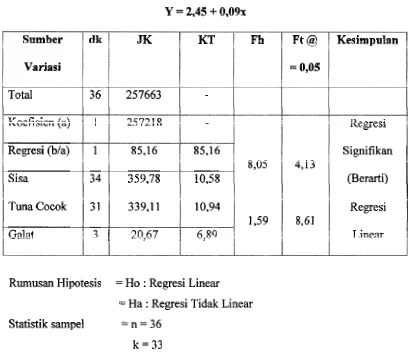Tabel Pembantu Daftar ANAVA Regresi Linear Sederhana 