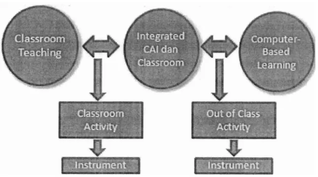 Gambar 1. Skema Model Pengembangan Pembelajaran Terintegrasi 