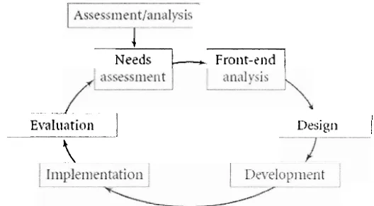 Gambar 3. Sirkulasi implementasi Multimedia-based instructional 