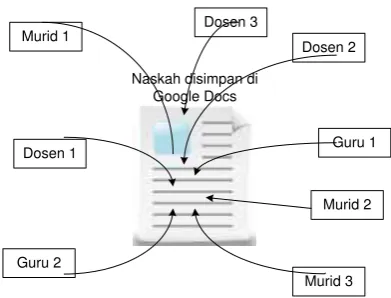Gambar 1. Alur proses pembinaan KIR menggunakan Google Docs 