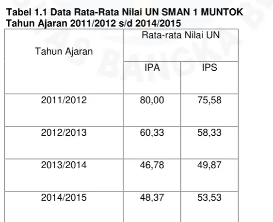 Tabel 1.1 Data Rata-Rata Nilai UN SMAN 1 MUNTOK