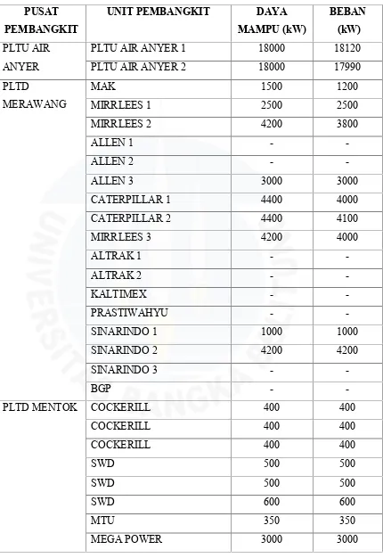 Tabel A.1 Daya terpasang dan daya mampu unit pembangkit