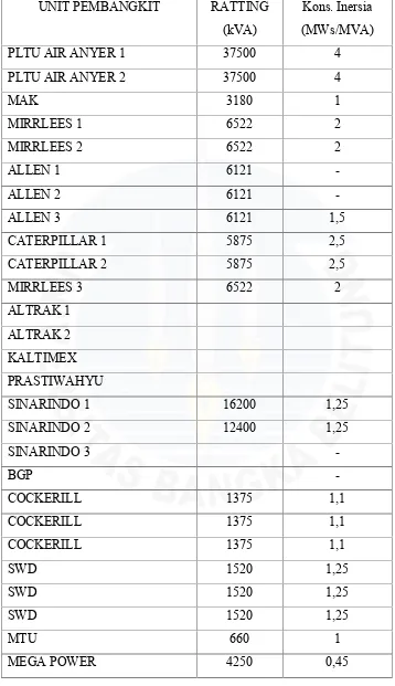 Tabel A.2 Rating kVA dan Inersia unit pembangkit