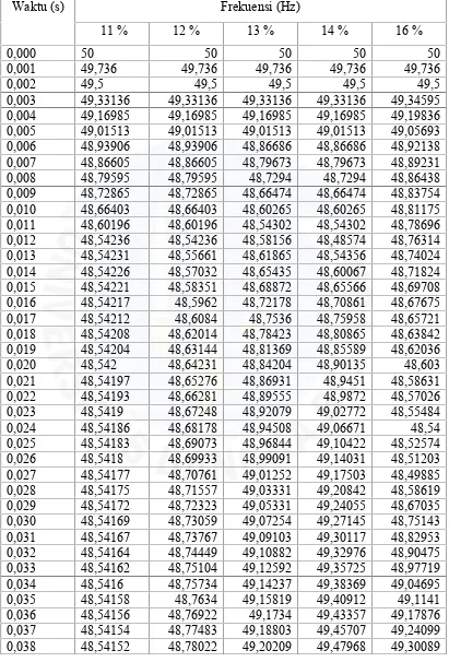 Tabel C. 1 Hasil Perhitungan Laju Perubahan Frekuensi setelah dilakukan