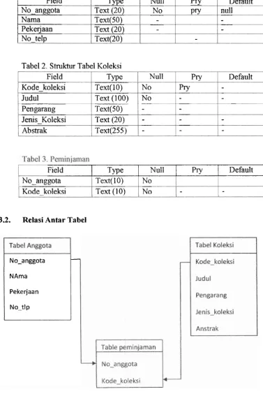 Tabel 2. Stn~khir Tabel Koleksi 