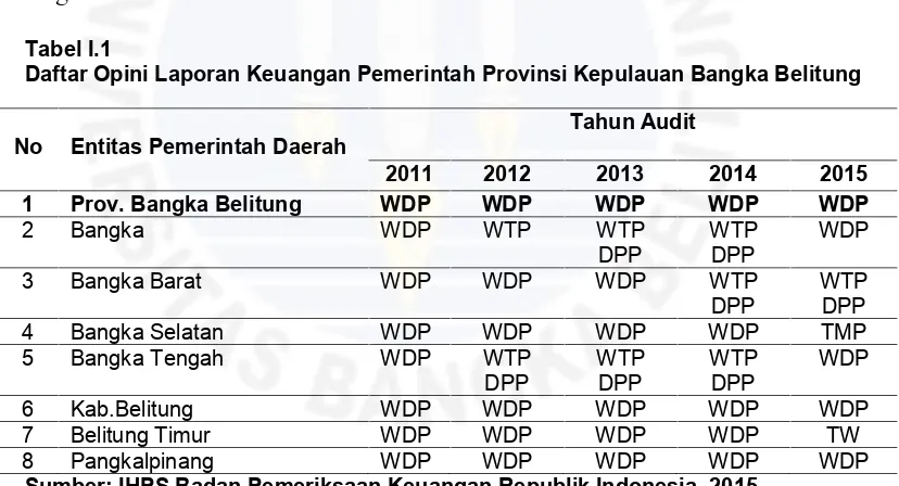 Tabel I.1Daftar Opini Laporan Keuangan Pemerintah Provinsi Kepulauan Bangka Belitung