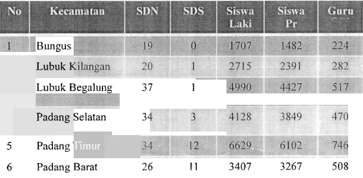 Tabel 2: Jumlah Sekolah Dasar di Kota Padang 