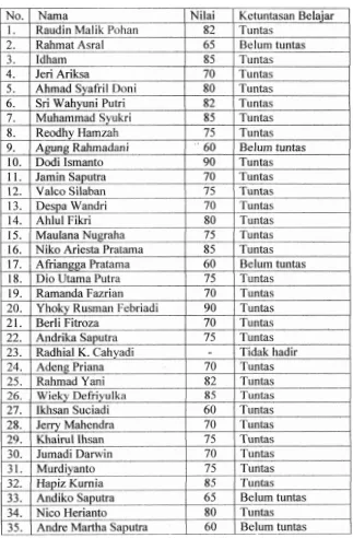 Tabel 3. Nilai Termodinamika Mahasiswa Pada Siklus 2 