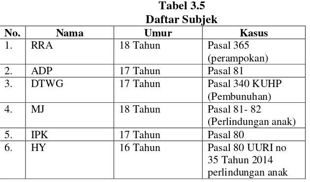 Tabel 3.5 Daftar Subjek 