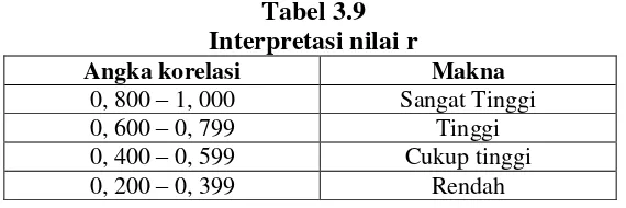 Tabel 3.9 Interpretasi nilai r 