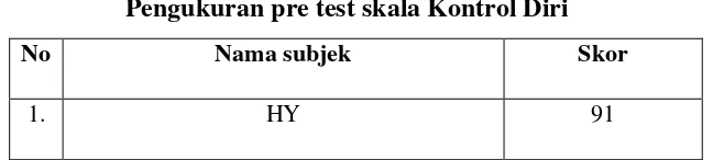 Tabel 4.1 Pengukuran pre test skala Kontrol Diri 