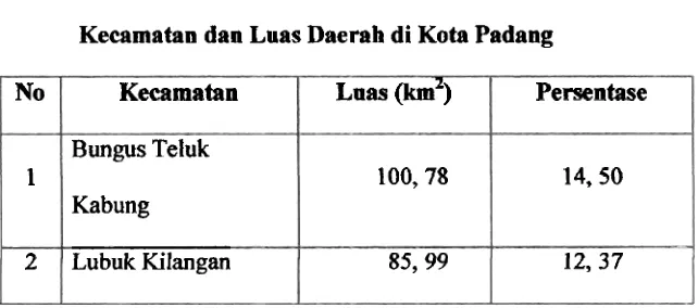 Tabel 2.4 Kecamatan dan Luas Daerah di Kota Padang 