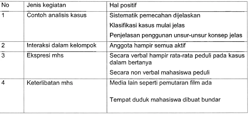 Tabel 18 Fase 5. Simulasi Sosial 