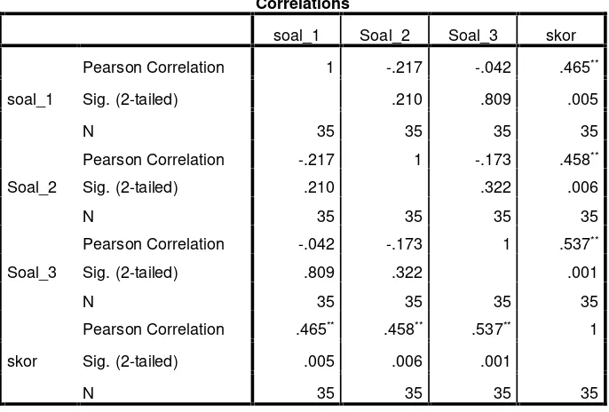 Tabel 4.2 Hasil Uji Validitas Instrumen Penelitian Post Test