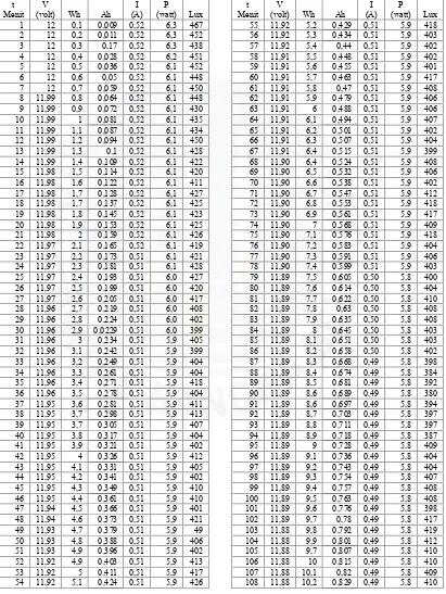 Tabel A.1 Data hasil pengukuran pemakaian aki 12 volt 7,2 Ah dengan beban lampuLED Plasma 30 Watt