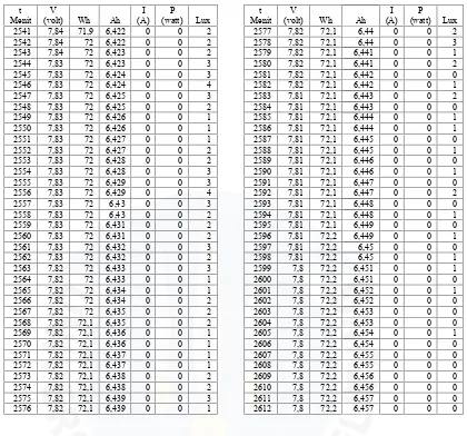 Tabel A.2 Data hasil pemakaian aki 12 volt 7,2 Ah dalam waktu 3 jamVIP