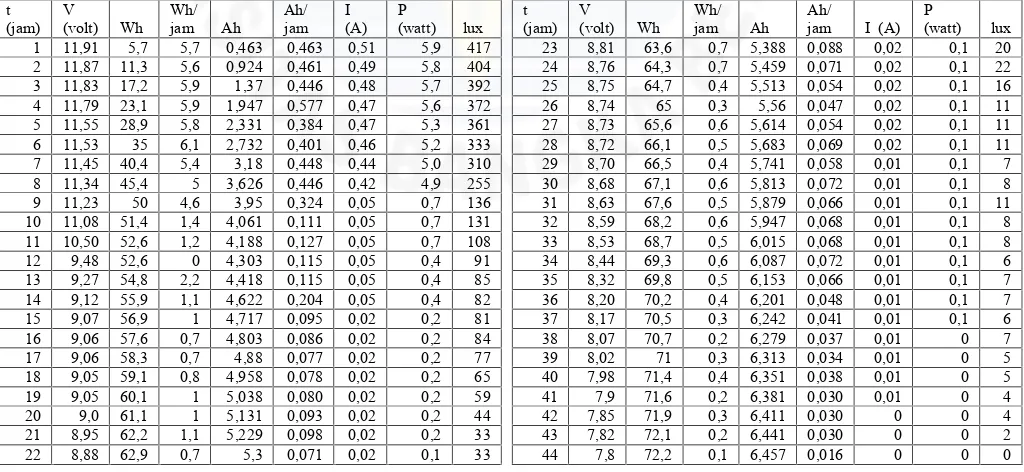 Tabel A.3 Data hasil pemakaian aki selama 12 volt 7,2 Ah dengan satuan waktu (jam)
