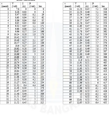 Tabel B.1 Data hasil pengukuran proses pengisian aki 12 V 7,2 Ah secarakonvensional